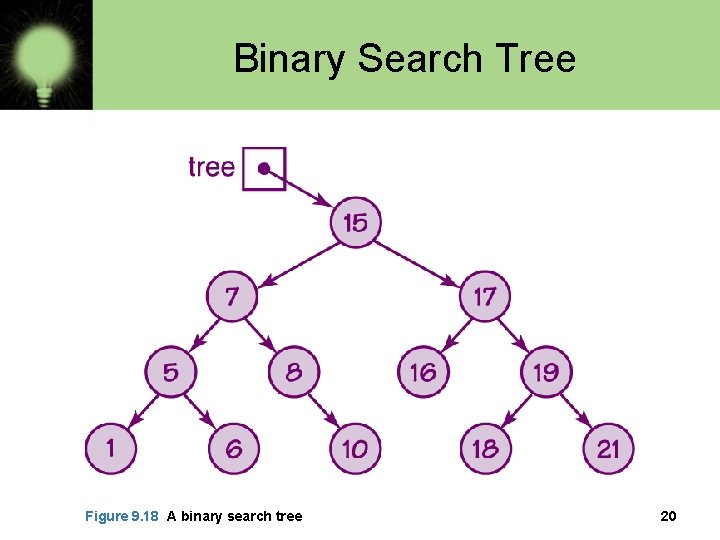 Binary Search Tree Figure 9. 18 A binary search tree 20 