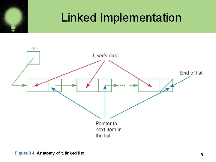 Linked Implementation Figure 9. 4 Anatomy of a linked list 8 Linked Implementation Figure 9. 4 Anatomy of a linked list 8