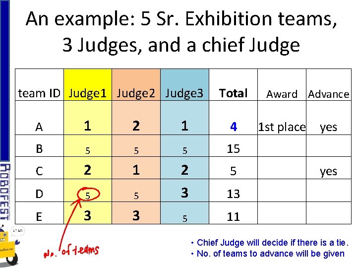An example: 5 Sr. Exhibition teams, 3 Judges, and a chief Judge team ID