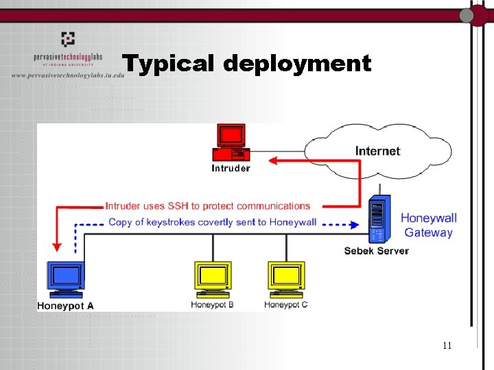 Typical deployment 11 