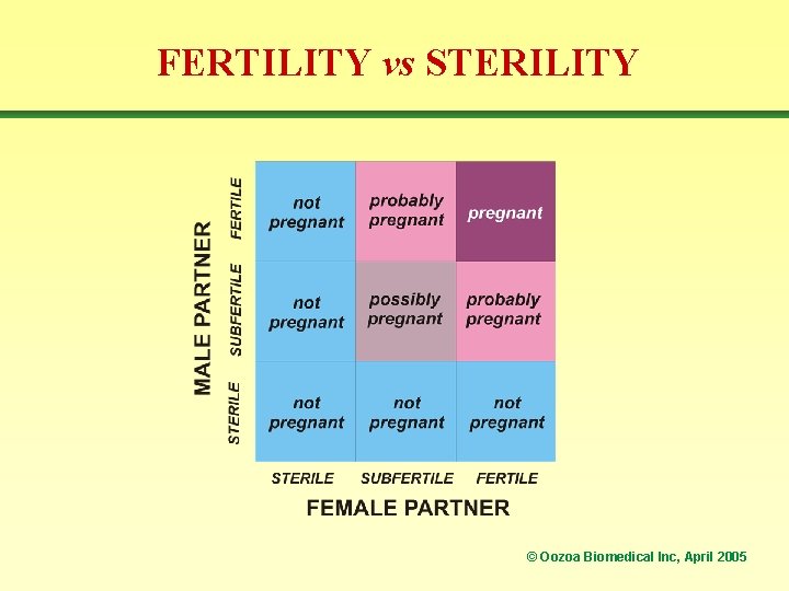 FERTILITY vs STERILITY © Oozoa Biomedical Inc, April 2005 