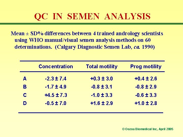 QC IN SEMEN ANALYSIS Mean ± SD% differences between 4 trained andrology scientists using