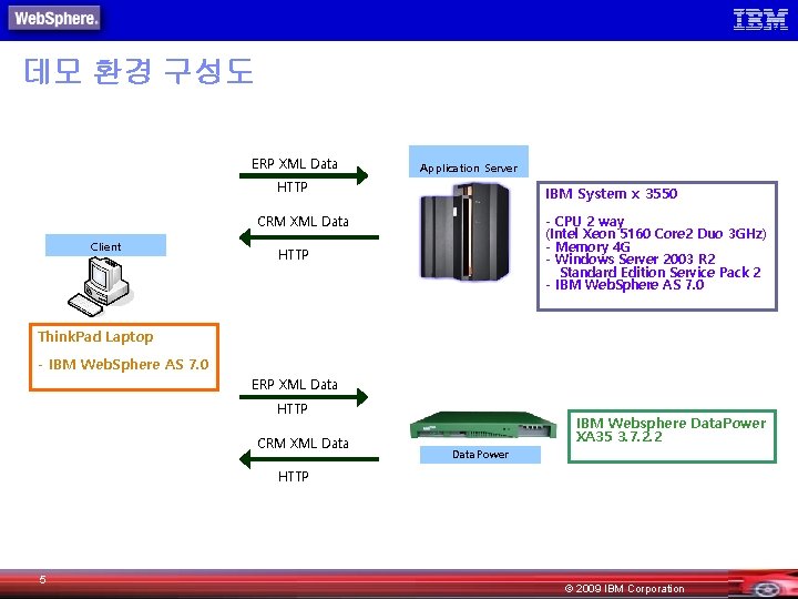 데모 환경 구성도 ERP XML Data Application Server HTTP IBM System x 3550 -