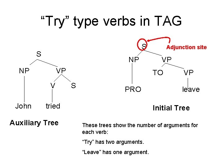 “Try” type verbs in TAG S S NP NP VP V John VP TO