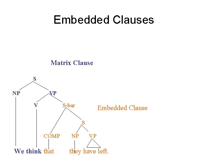 Embedded Clauses Matrix Clause S NP VP V S-bar Embedded Clause S COMP We