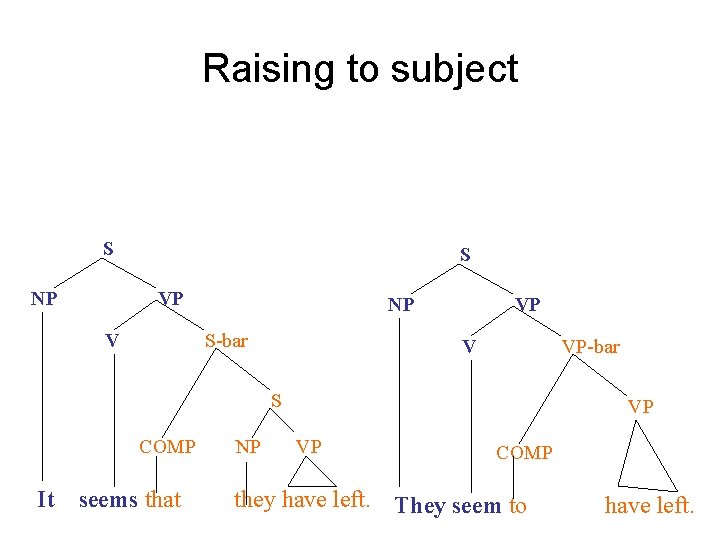 Raising to subject S NP S VP V NP S-bar VP V VP-bar S