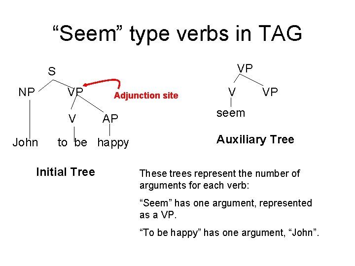 “Seem” type verbs in TAG VP S NP VP V John Adjunction site AP