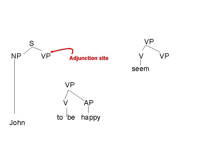 VP S NP VP Adjunction site V seem VP V John AP to be