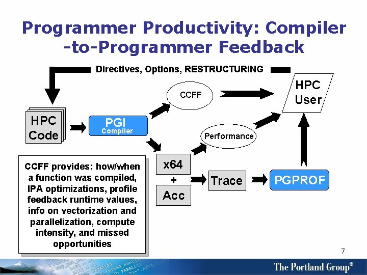 Programmer Productivity: Compiler -to-Programmer Feedback Directives, Options, RESTRUCTURING HPC User CCFF HPC Code PGI