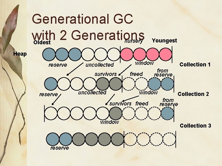 Generational GC with 2 Generations nursery Oldest Youngest Heap reserve uncollected survivors reserve uncollected