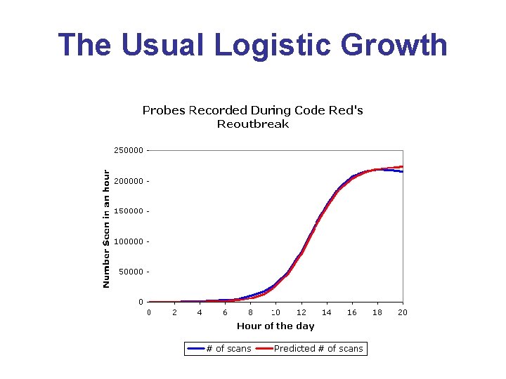 The Usual Logistic Growth 