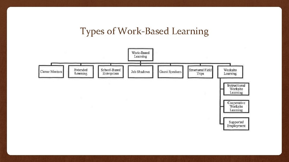 Types of Work-Based Learning 