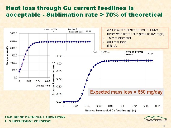 Heat loss through Cu current feedlines is acceptable - Sublimation rate > 70% of