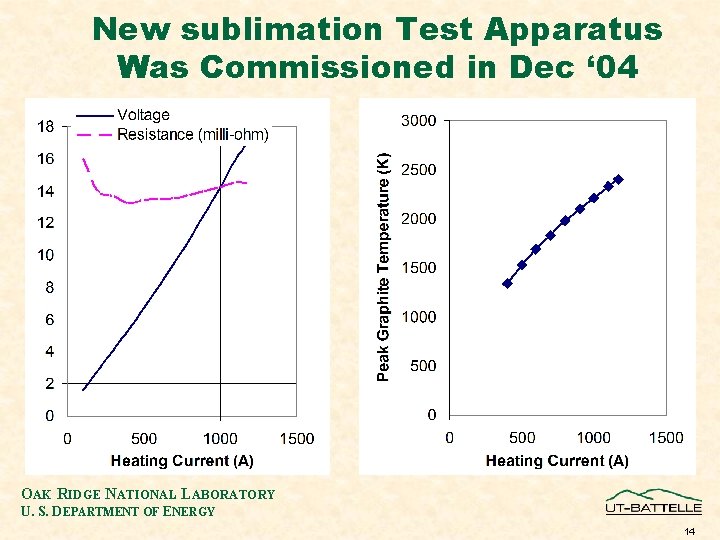 New sublimation Test Apparatus Was Commissioned in Dec ‘ 04 OAK RIDGE NATIONAL LABORATORY