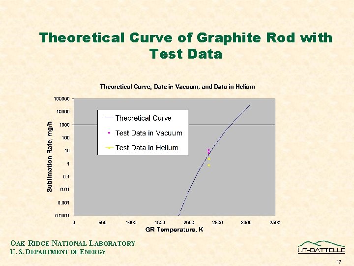 Theoretical Curve of Graphite Rod with Test Data OAK RIDGE NATIONAL LABORATORY U. S.