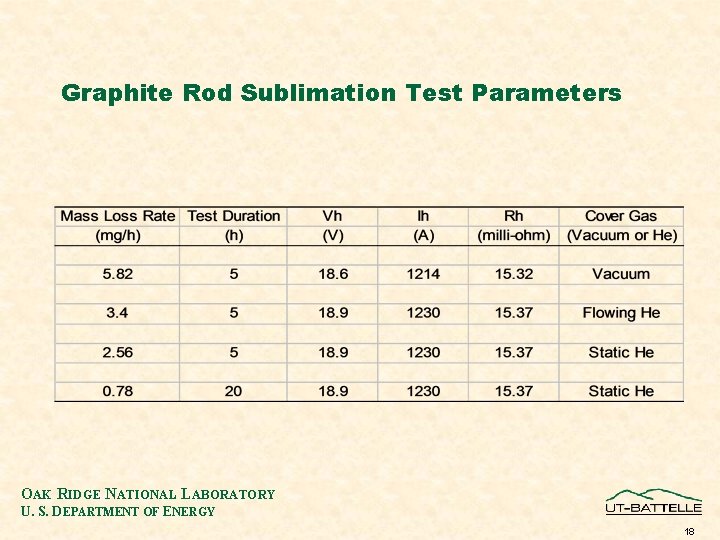 Graphite Rod Sublimation Test Parameters OAK RIDGE NATIONAL LABORATORY U. S. DEPARTMENT OF ENERGY