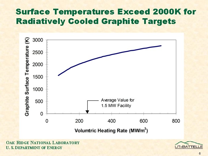 Surface Temperatures Exceed 2000 K for Radiatively Cooled Graphite Targets OAK RIDGE NATIONAL LABORATORY