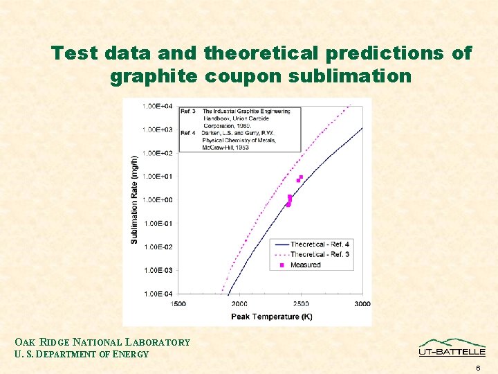 Test data and theoretical predictions of graphite coupon sublimation OAK RIDGE NATIONAL LABORATORY U.