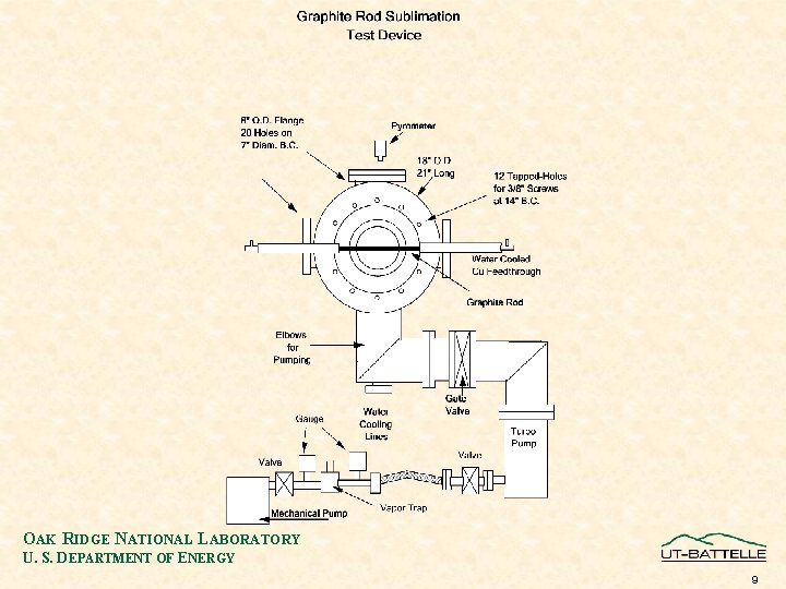 OAK RIDGE NATIONAL LABORATORY U. S. DEPARTMENT OF ENERGY 9 