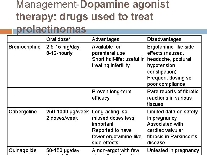 Management-Dopamine agonist therapy: drugs used to treat prolactinomas Bromocriptine Cabergoline Quinagolide Oral dose* 2.