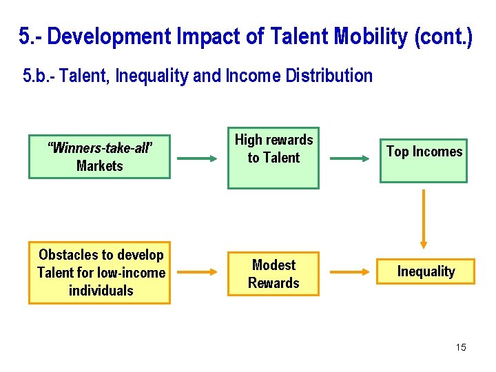5. - Development Impact of Talent Mobility (cont. ) 5. b. - Talent, Inequality