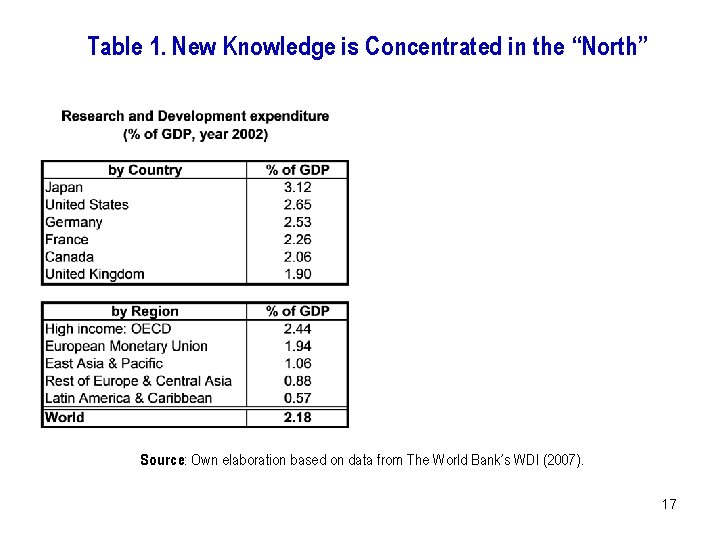 Table 1. New Knowledge is Concentrated in the “North” Source: Own elaboration based on