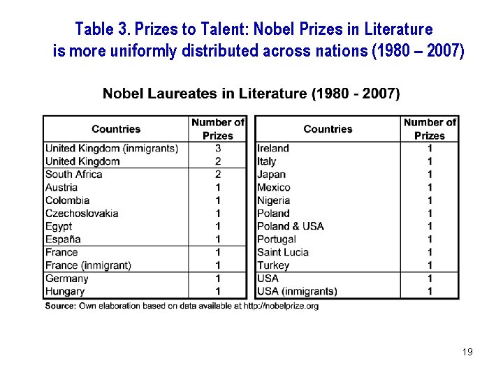 Table 3. Prizes to Talent: Nobel Prizes in Literature is more uniformly distributed across