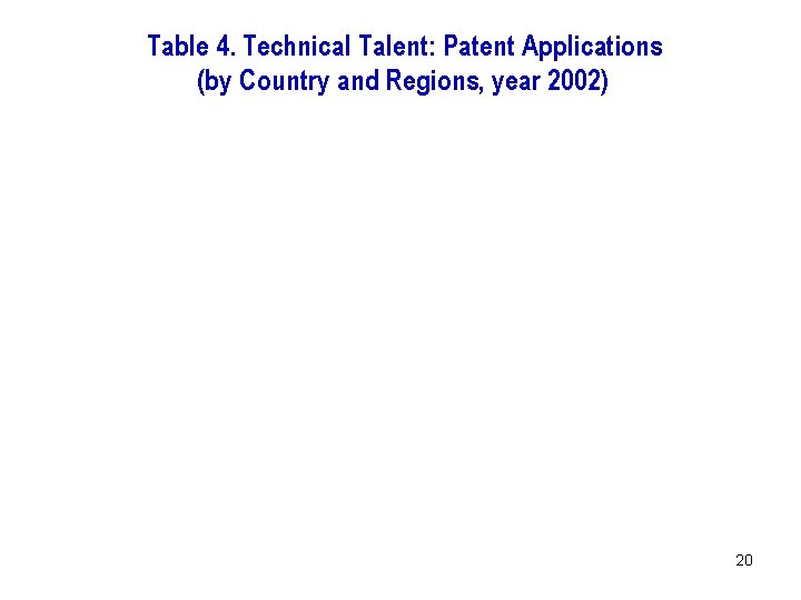 Table 4. Technical Talent: Patent Applications (by Country and Regions, year 2002) 20 