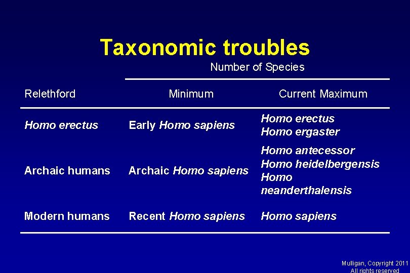 Taxonomic troubles Number of Species Relethford Minimum Current Maximum Early Homo sapiens Homo erectus