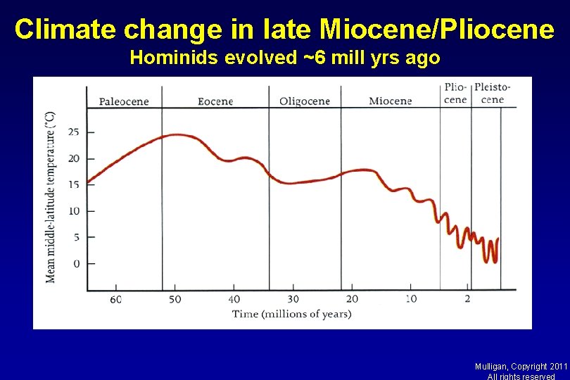 Climate change in late Miocene/Pliocene Hominids evolved ~6 mill yrs ago Mulligan, Copyright 2011