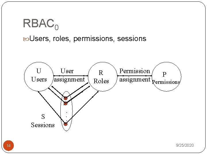 RBAC 0 Users, roles, permissions, sessions U Users assignment S Sessions 14 R Roles