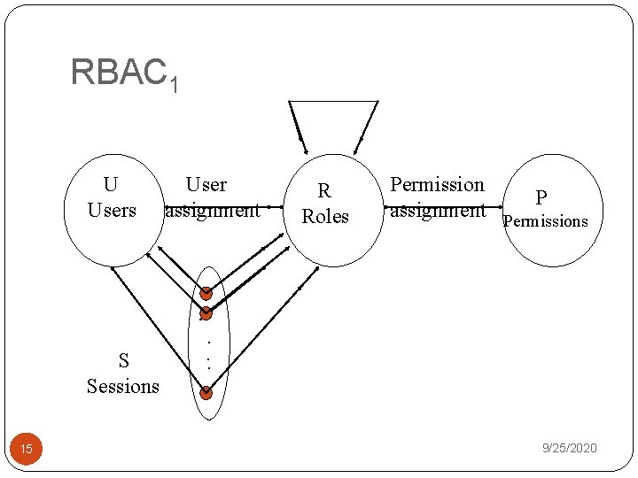 RBAC 1 U Users S Sessions 15 User assignment R Roles Permission P assignment
