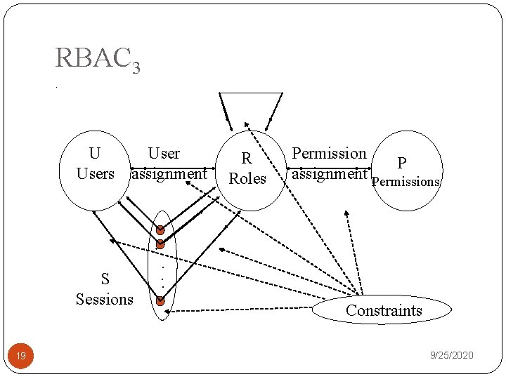 RBAC 3. User U Users assignment S Sessions 19 R Roles Permission P assignment