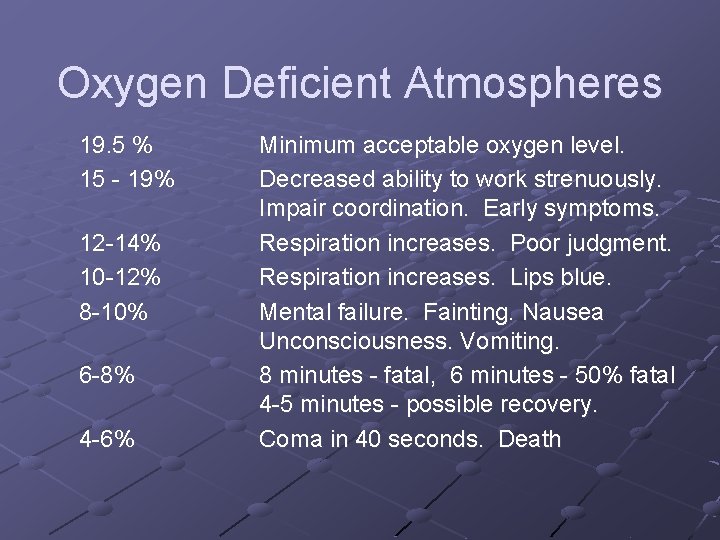 Oxygen Deficient Atmospheres 19. 5 % 15 - 19% 12 -14% 10 -12% 8