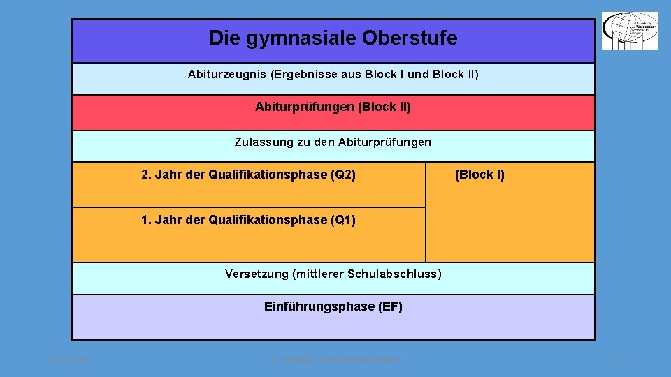 Die gymnasiale Oberstufe Abiturzeugnis (Ergebnisse aus Block I und Block II) Abiturprüfungen (Block II)