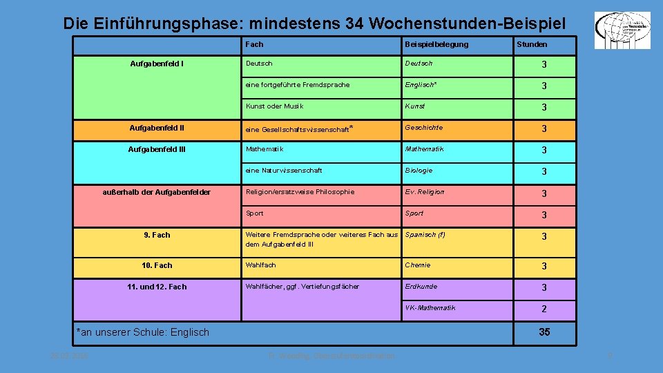 Die Einführungsphase: mindestens 34 Wochenstunden-Beispiel Fach Beispielbelegung Deutsch 3 eine fortgeführte Fremdsprache Englisch* 3