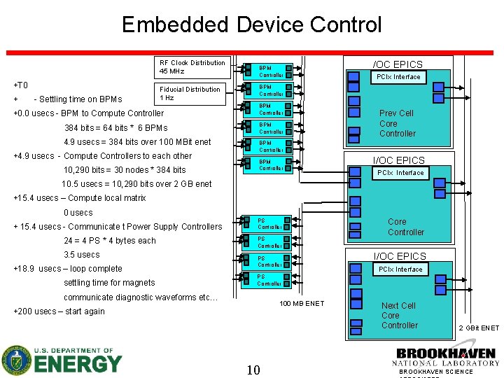 Embedded Device Control RF Clock Distribution 45 MHz +T 0 + - Settling time
