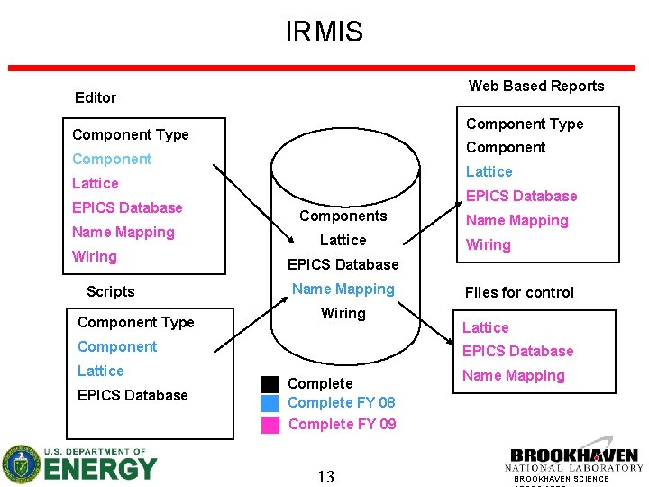 IRMIS Web Based Reports Editor Component Type Component Lattice EPICS Database Name Mapping Wiring