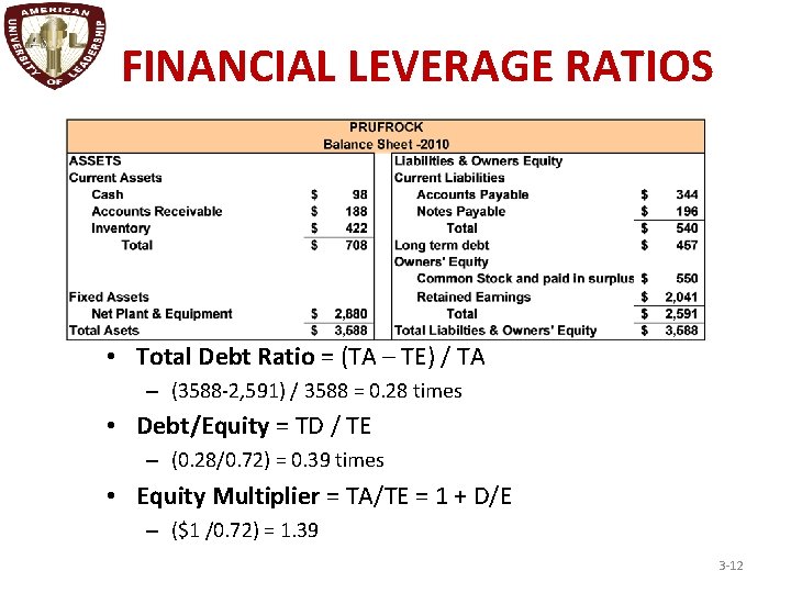 FINANCIAL LEVERAGE RATIOS • Total Debt Ratio = (TA – TE) / TA –