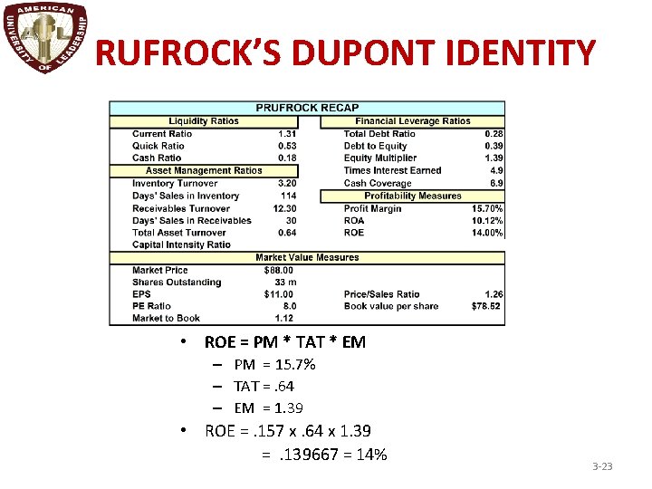 P RUFROCK’S DUPONT IDENTITY • ROE = PM * TAT * EM – PM