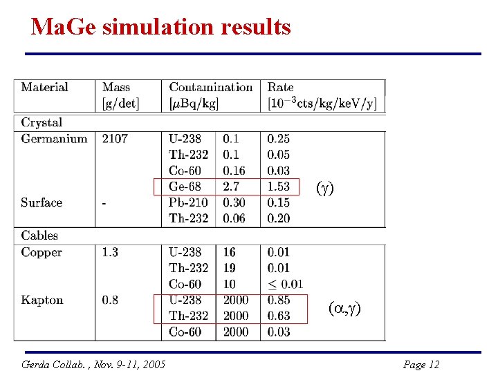 Ma. Ge simulation results ( ) ( , ) Gerda Collab. , Nov. 9