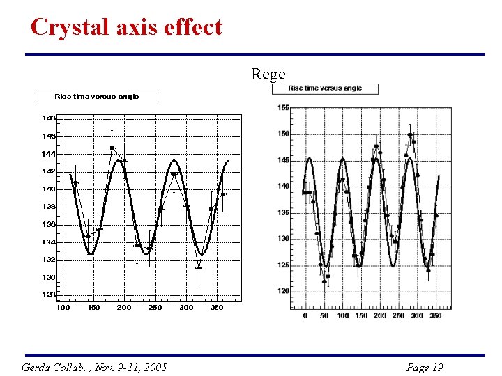 Crystal axis effect Rege Gerda Collab. , Nov. 9 -11, 2005 Page 19 