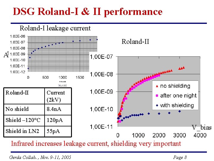 DSG Roland-I & II performance Roland-I leakage current Roland-II A Roland-II Current (2 k.