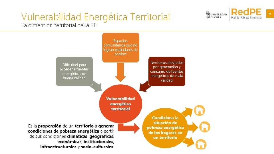 Vulnerabilidad Energética Territorial La dimensión territorial de la PE . 10 
