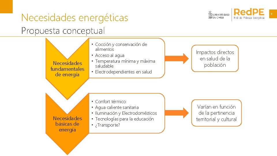 Necesidades energéticas . 9 Propuesta conceptual Necesidades fundamentales de energía Necesidades básicas de energía