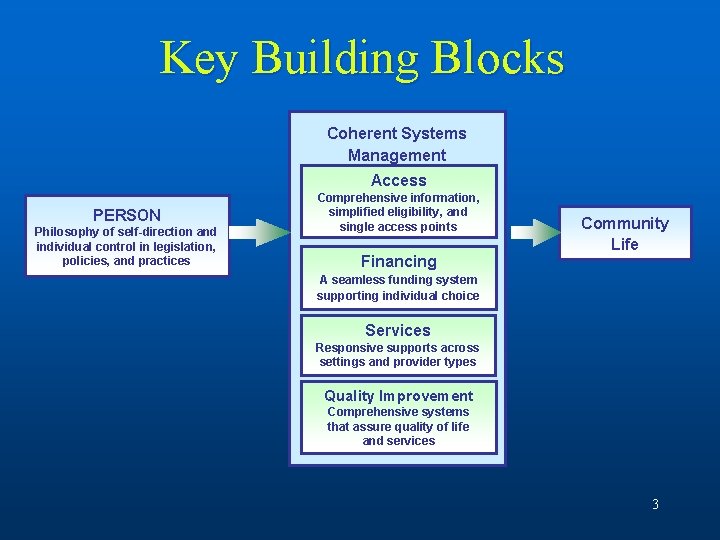 Key Building Blocks Coherent Systems Management Access PERSON Philosophy of self-direction and individual control