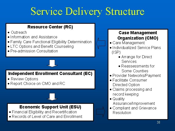 Service Delivery Structure · Outreach Resource Center (RC) · Information and Assistance · Family