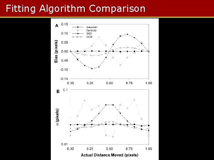 Fitting Algorithm Comparison 