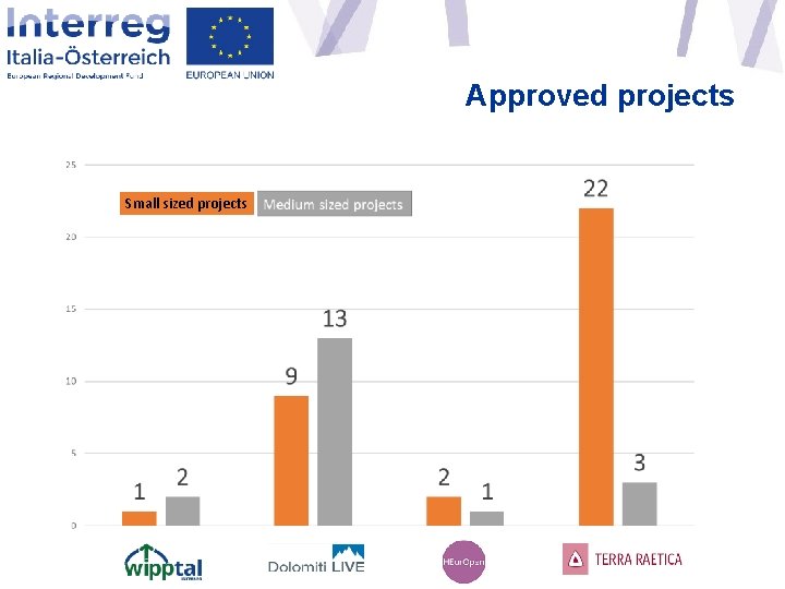 Approved projects Small sized projects 