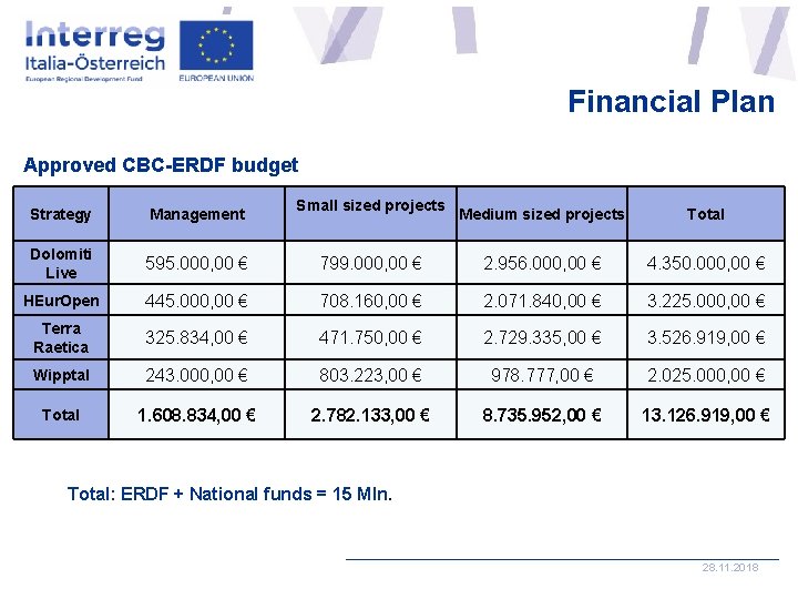 Financial Plan Approved CBC-ERDF budget Strategy Management Dolomiti Live 595. 000, 00 € HEur.